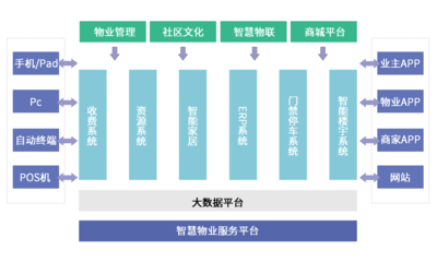 智慧社区平台