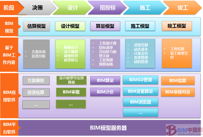 BIM技术助力工程造价管理迈向“智慧、精细管理”的新时代