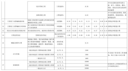 17省市bim收费标准大汇总